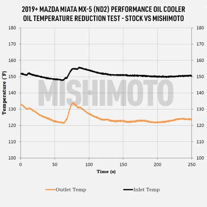 Mishimoto Oil Cooler Kit, Silver, Thermostatic for Mazda MX-5 Miata ND (2019+)