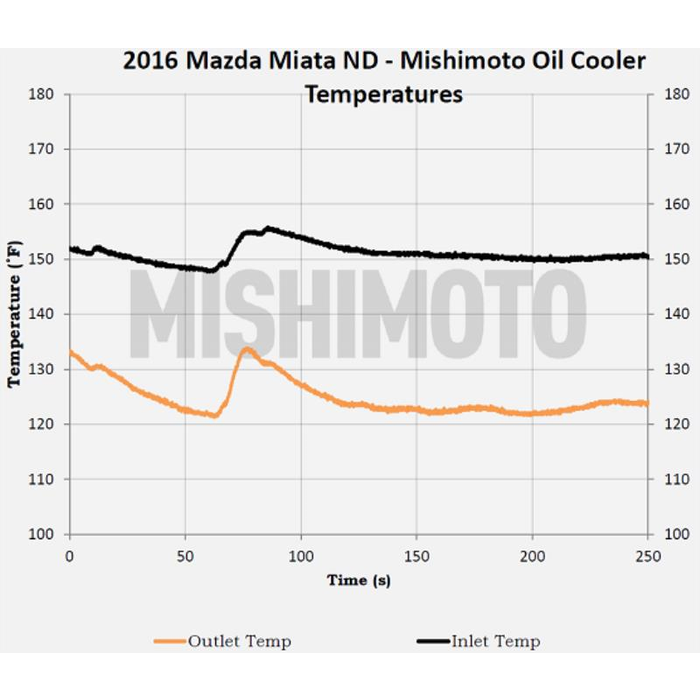 Mishimoto Oil Cooler Kit, Black, Thermostatic for Mazda MX-5 Miata ND (2016-2018)