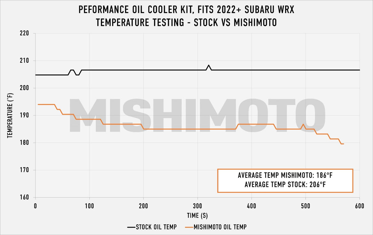 Mishimoto Oil Cooler Kit, Silver, Thermostatic for Subaru WRX/STI VB (2022+)